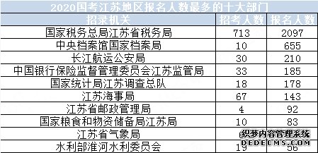 2020年国考江苏地区报名数据统计（截至15日16时）