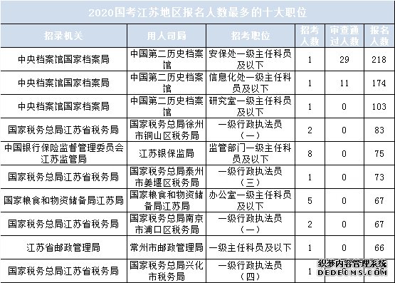 2020年国考江苏地区报名数据统计（截至15日16时）