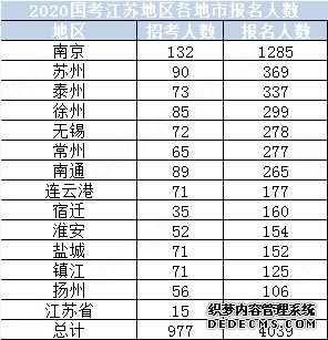 2020年国考江苏地区报名数据统计（截至15日16时）