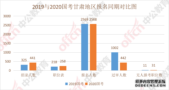 2020甘肃国家公务员考试报名人数统计：2568人报名