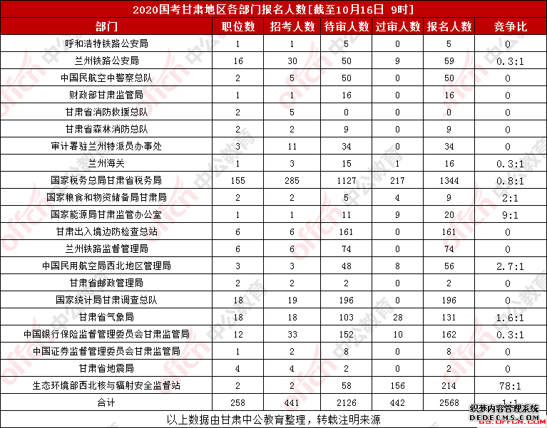 2020甘肃国家公务员考试报名人数统计：2568人报名