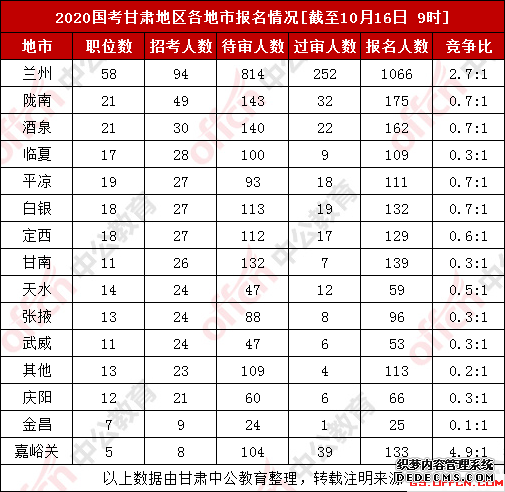 2020甘肃国家公务员考试报名人数统计：2568人报名