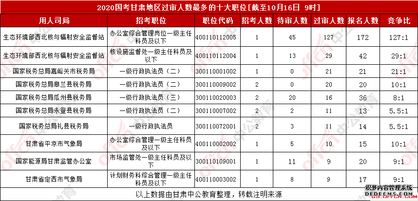 2020甘肃国家公务员考试报名人数统计：2568人报名