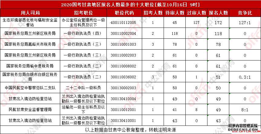 2020甘肃国家公务员考试报名人数统计：2568人报名