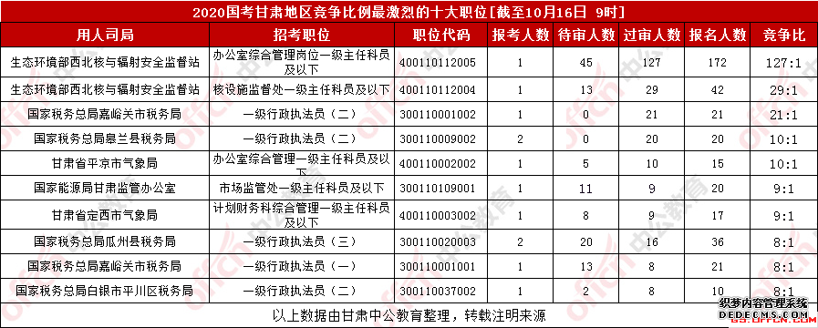 2020甘肃国家公务员考试报名人数统计：2568人报名