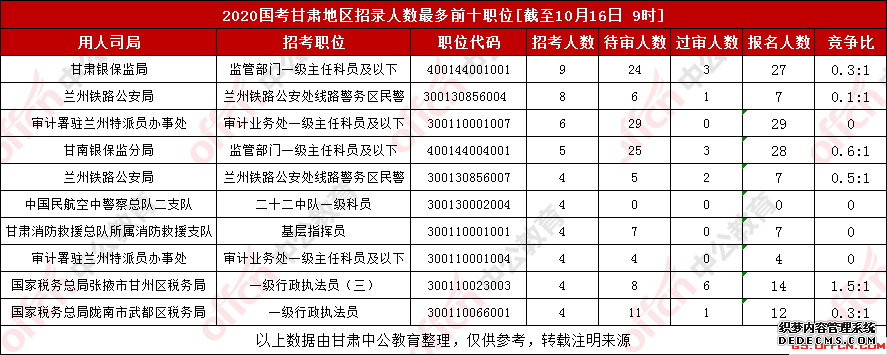 2020甘肃国家公务员考试报名人数统计：2568人报名