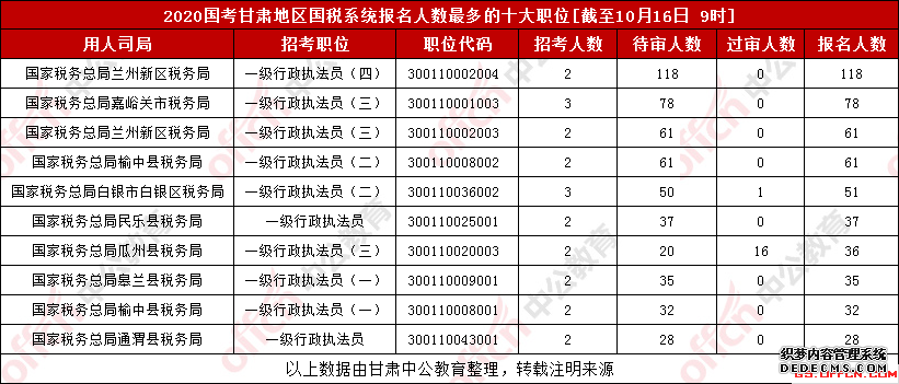 2020甘肃国家公务员考试报名人数统计：2568人报名