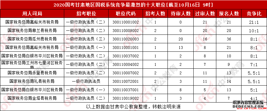 2020甘肃国家公务员考试报名人数统计：2568人报名