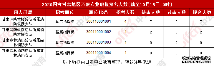 2020甘肃国家公务员考试报名人数统计：2568人报名