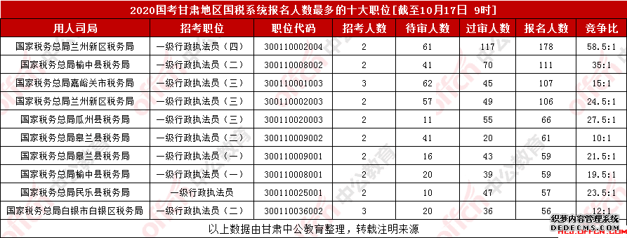 2020甘肃省国家公务员考试报名人数（2）