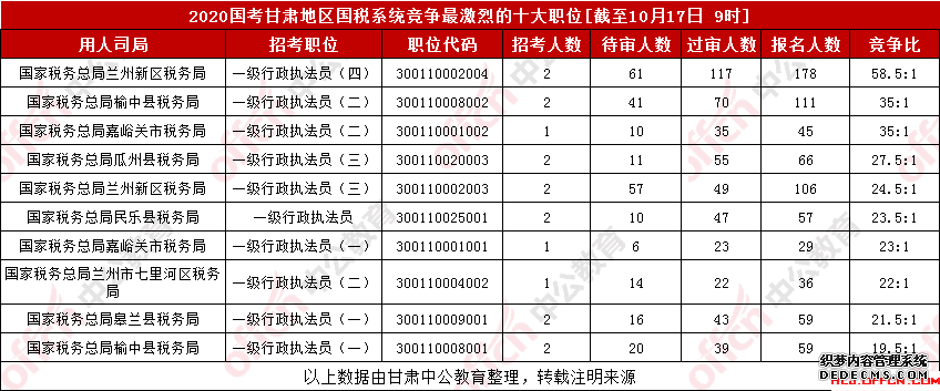 2020甘肃省国家公务员考试报名人数（2）