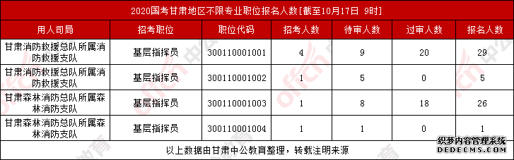 2020甘肃省国家公务员考试报名人数（2）