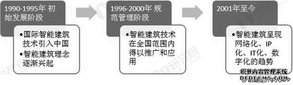 中国智能建筑行业发展历程分析情况