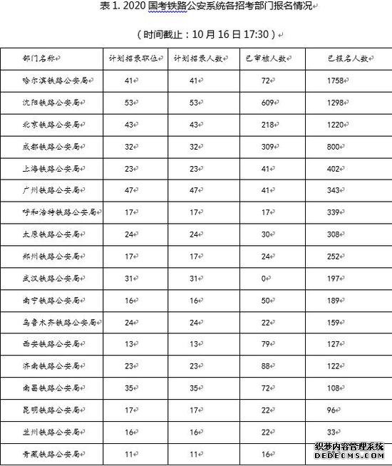 国考报名第二日 铁路公安系统报考已近8000人