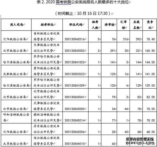 国考报名第二日 铁路公安系统报考已近8000人