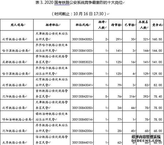 国考报名第二日 铁路公安系统报考已近8000人