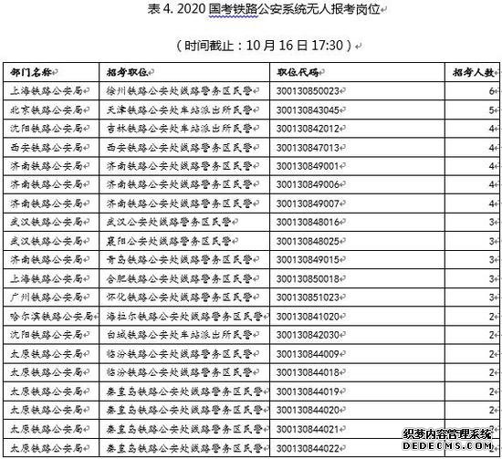 国考报名第二日 铁路公安系统报考已近8000人