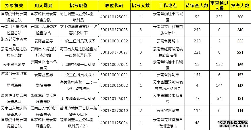 2020年国考云南地区报名数据统计（截至17日16时）