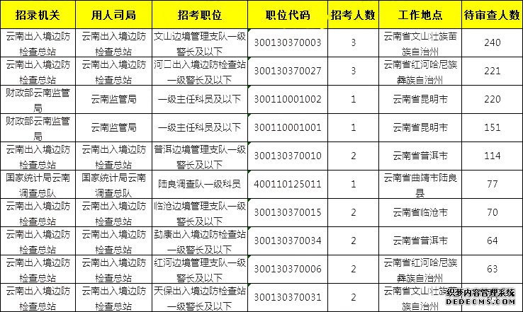 2020年国考云南地区报名数据统计（截至17日16时）