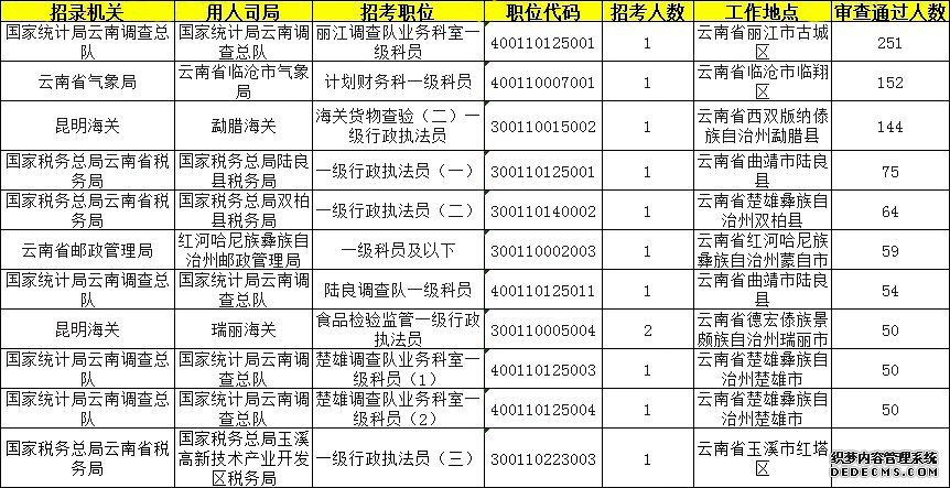 2020年国考云南地区报名数据统计（截至17日16时）