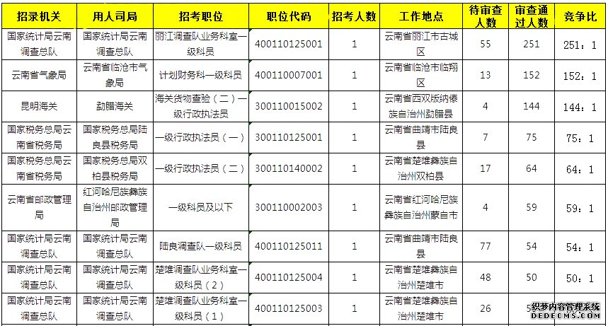 2020年国考云南地区报名数据统计（截至17日16时）