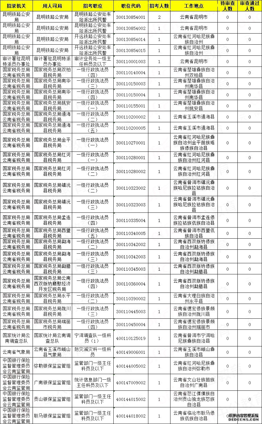 2020年国考云南地区报名数据统计（截至17日16时）