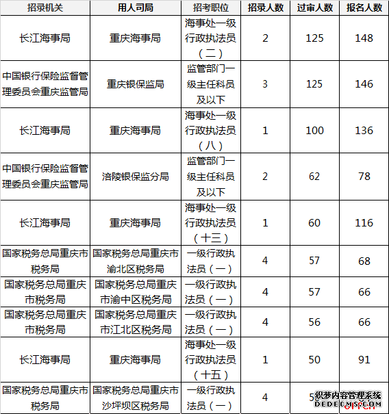 2020国考报名人数统计：重庆3734人已过审，无人报