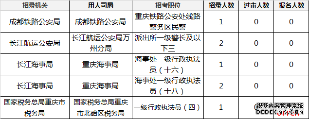 2020国考报名人数统计：重庆3734人已过审，无人报