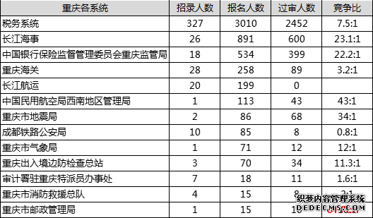 2020国考报名人数统计：重庆3734人已过审，无人报