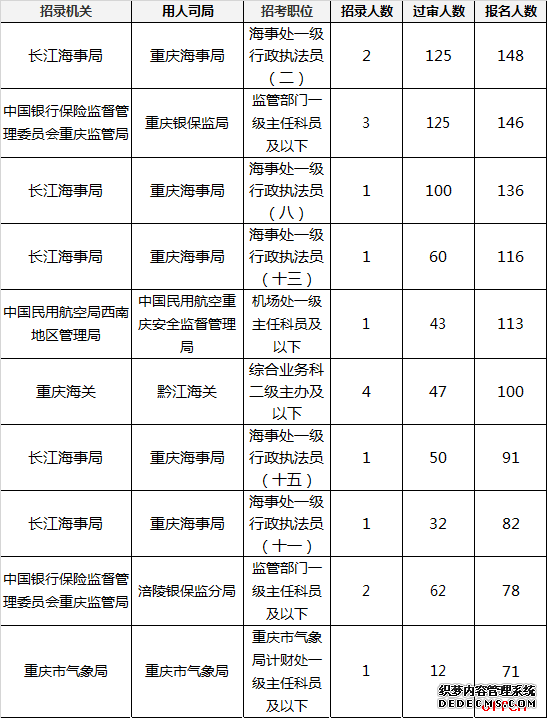 2020国考报名人数统计：重庆3734人已过审，无人报