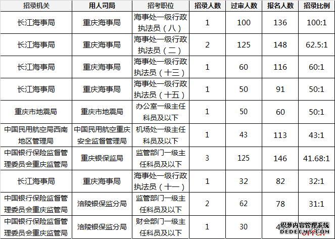 2020国考报名人数统计：重庆3734人已过审，无人报