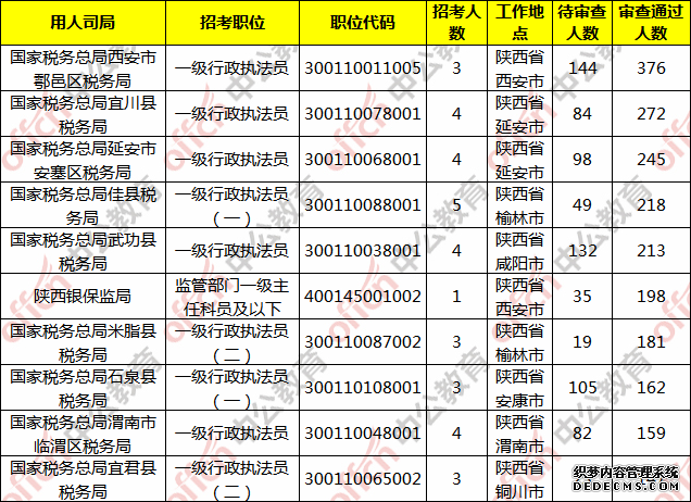 2020国家公务员考试报名人数：陕西过审人数最多