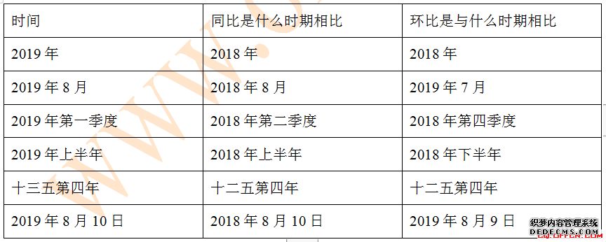 2020重庆公务员考试行测：同比环比区别大，细节