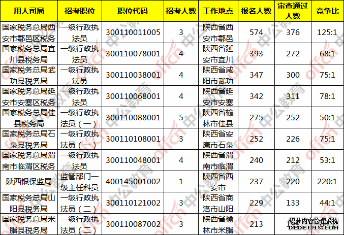 2020国家公务员考试报名人数：陕西报名人数最多