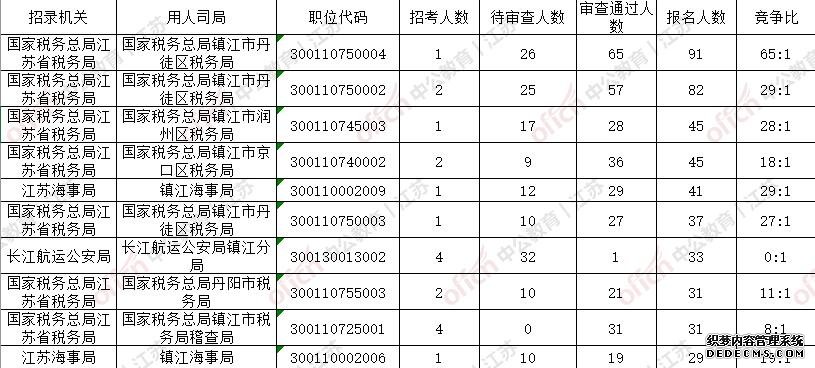 2020国家公务员考试（江苏镇江地区）773人报名