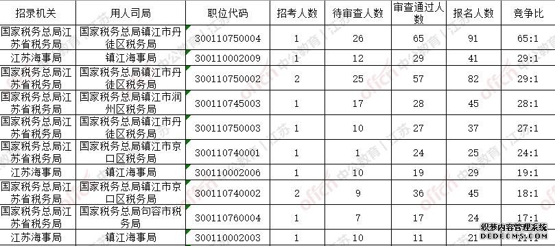 2020国家公务员考试（江苏镇江地区）773人报名