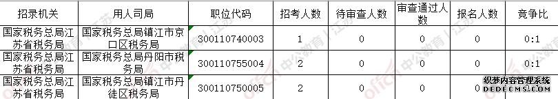 2020国家公务员考试（江苏镇江地区）773人报名