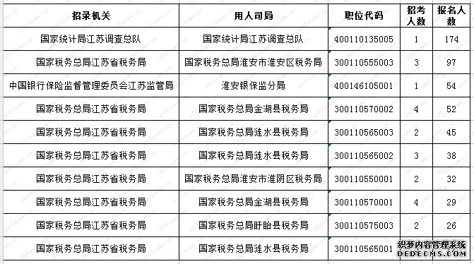 2020国家公务员考试（江苏淮安地区）729人报名，