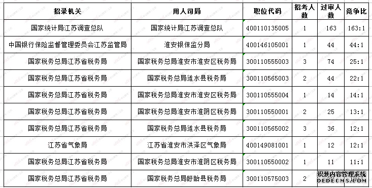 2020国家公务员考试（江苏淮安地区）729人报名，