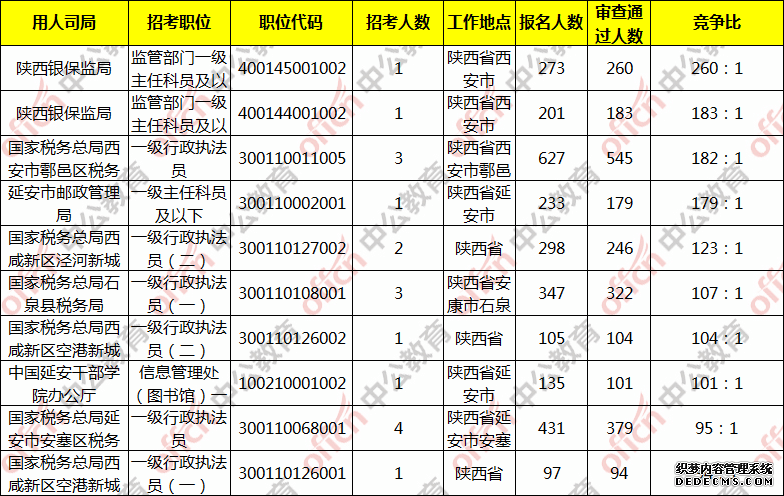 2020国家公务员考试报名人数：陕西热门前十职位