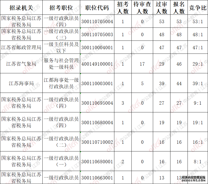 2020国家公务员考试（江苏扬州地区）492人报名，