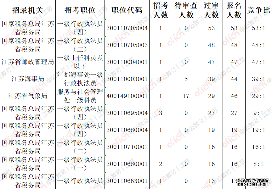 2020国家公务员考试（江苏扬州地区）492人报名，