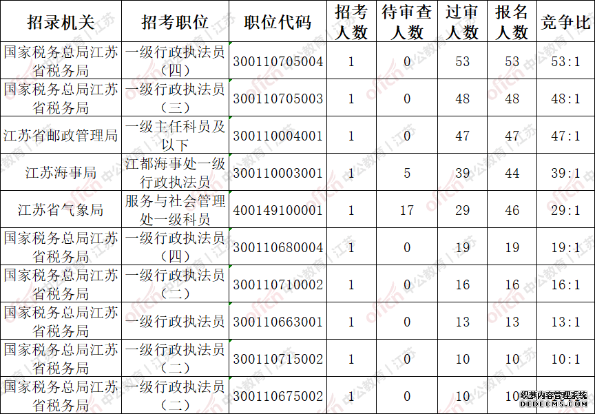 2020国家公务员考试（江苏扬州地区）492人报名，