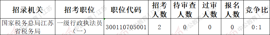 2020国家公务员考试（江苏扬州地区）492人报名，