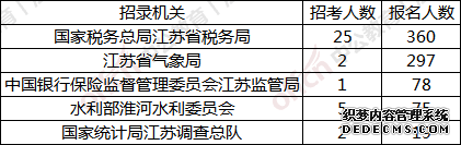 2020国家公务员考试(江苏宿迁地区)829人报名 竞争