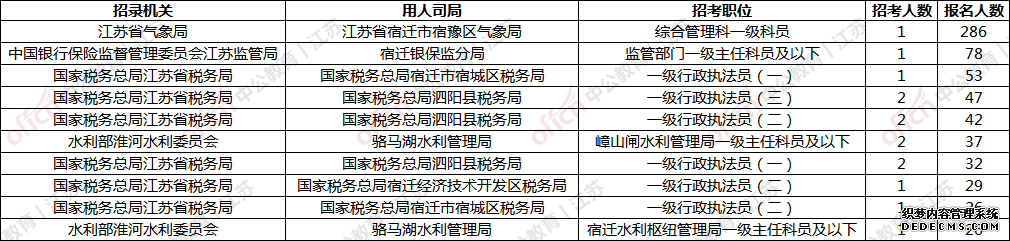 2020国家公务员考试(江苏宿迁地区)829人报名 竞争