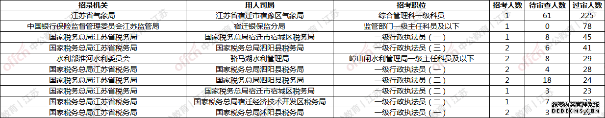 2020国家公务员考试(江苏宿迁地区)829人报名 竞争