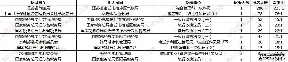 2020国家公务员考试(江苏宿迁地区)829人报名 竞争