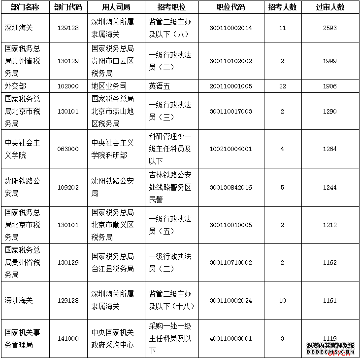 截至21日18时：2020国考报名过审人数超57万 平均