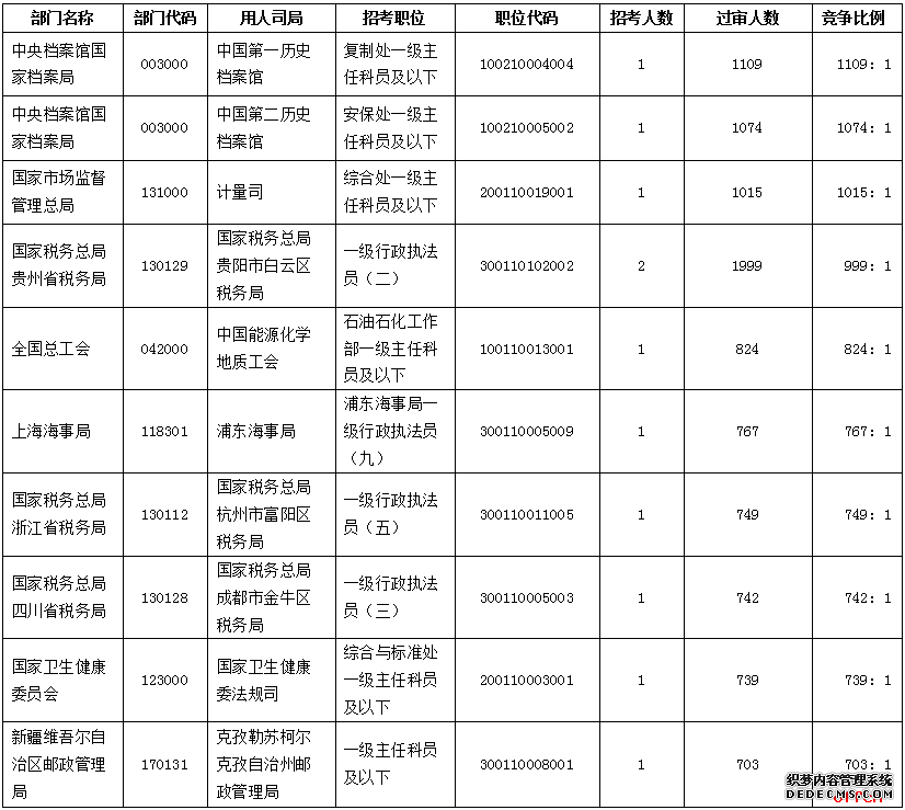 截至21日18时：2020国考报名过审人数超57万 平均